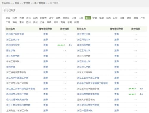 电子商务本科专业编号